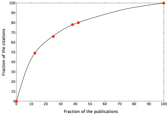 Fraction-of-citations