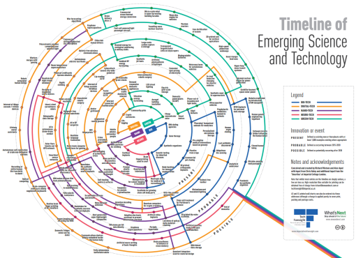 Timeline_Emerging_Science
