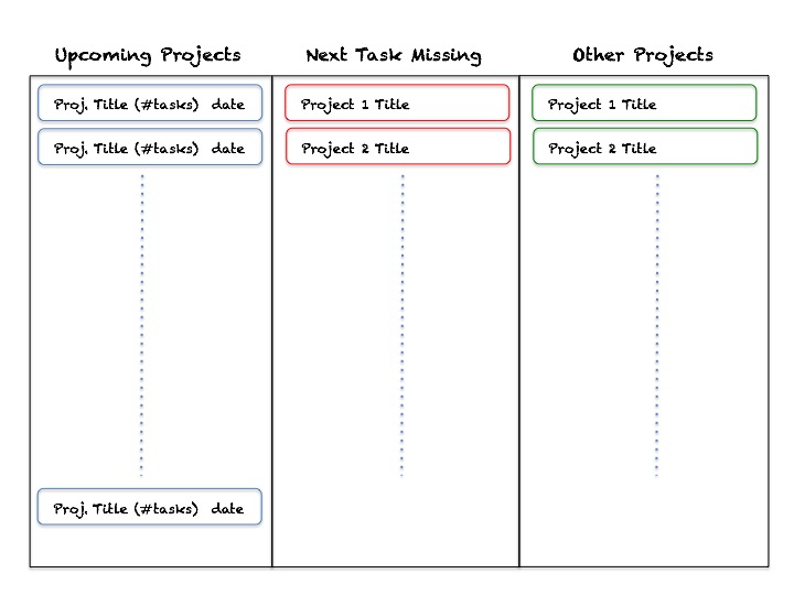 Adding an efficient, higher-level project view layer to Things 3: a ...