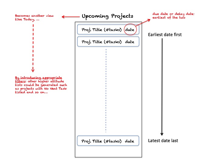 Adding an efficient, higher-level project view layer to Things 3: a ...